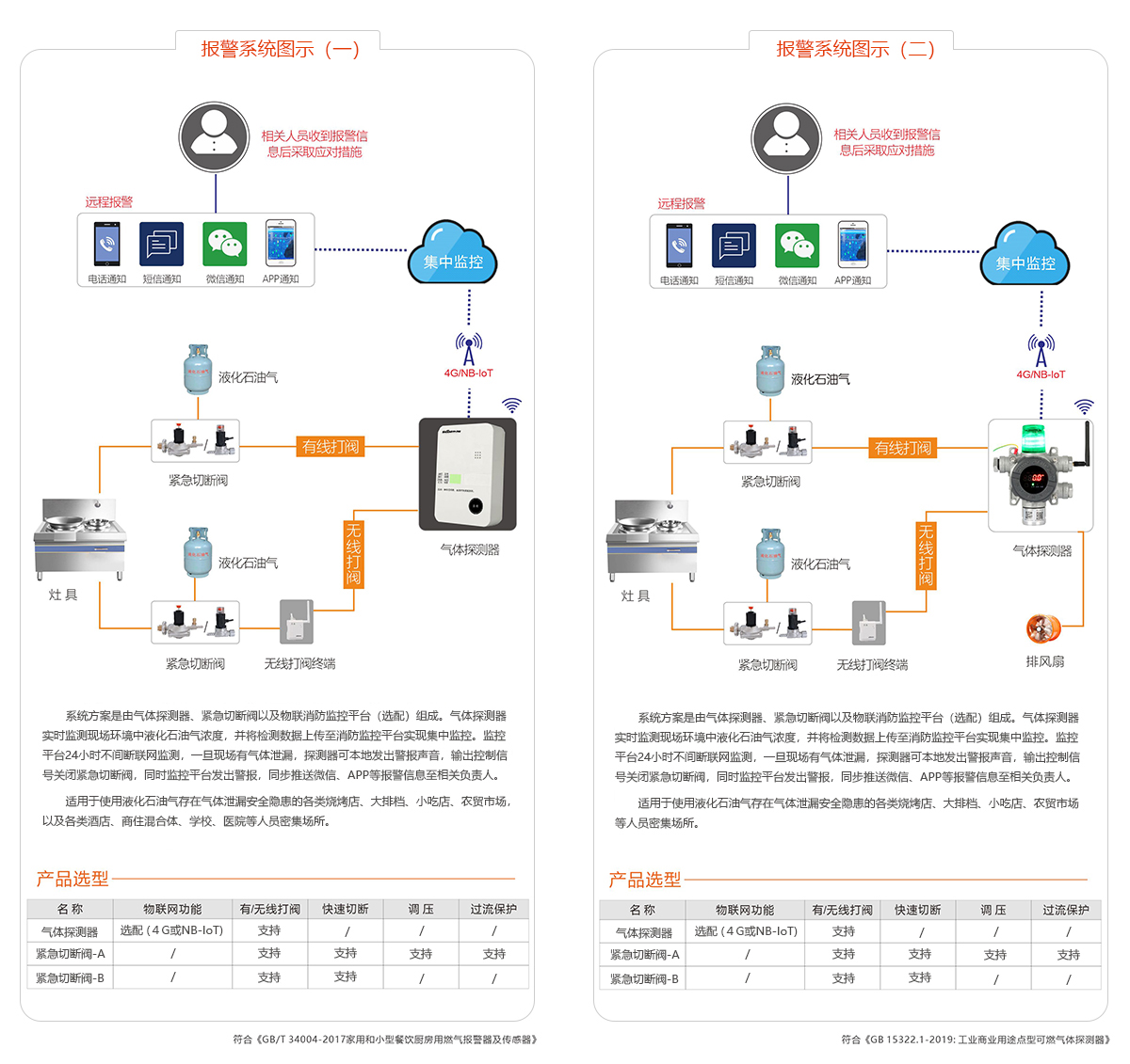 鋼瓶液化石油氣泄漏報警系統(tǒng)解決方案.jpg 鋼瓶液化石油氣泄漏報警系統(tǒng)解決方案.jpg